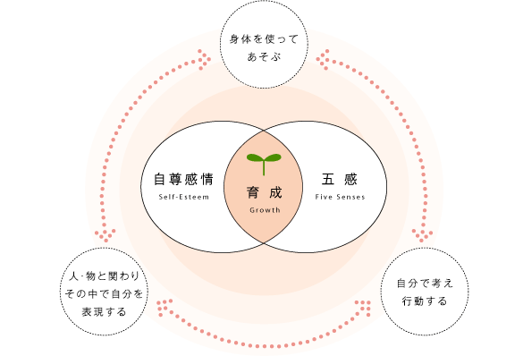 保育方針および保育目標